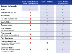 Fahrrad Vollkasko Versicherung
